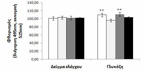 Αποτελέσματα Διάγραμμα 32. Προσδιορισμός της πυκνότητας των υποδοχέων CD36 στην επιφάνεια μονοκυττάρων που επωάστηκαν με γλυκόζη. Οι λευκές στήλες αντιπροσωπεύουν τα άτομα φυσιολογικού βάρους.