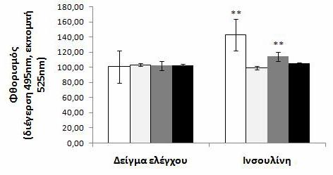 Αποτελέσματα Διάγραμμα 35. Προσδιορισμός της πυκνότητας των υποδοχέων CD36 στην επιφάνεια μονοκυττάρων που επωάστηκαν με ινσουλίνη. Οι λευκές στήλες αντιπροσωπεύουν τα άτομα φυσιολογικού βάρους.