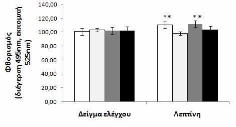 Αποτελέσματα Διάγραμμα 38. Προσδιορισμός της πυκνότητας των υποδοχέων CD36 στην επιφάνεια μονοκυττάρων που επωάστηκαν με λεπτίνη. Οι λευκές στήλες αντιπροσωπεύουν τα άτομα φυσιολογικού βάρους.