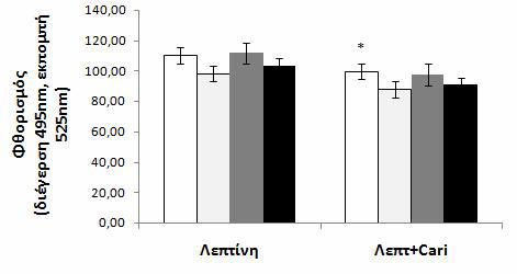 Αποτελέσματα Διάγραμμα 39. Προσδιορισμός της πυκνότητας των υποδοχέων CD36 στην επιφάνεια μονοκυττάρων που επωάστηκαν με λεπτίνη και cariporide.