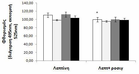 Αποτελέσματα Διάγραμμα 40. Προσδιορισμός της πυκνότητας των υποδοχέων CD36 στην επιφάνεια μονοκυττάρων που επωάστηκαν με λεπτίνη και ροσιγλιταζόνη.