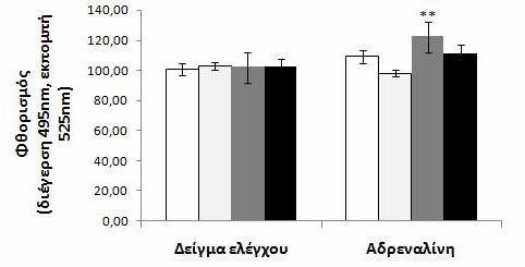 Αποτελέσματα Διάγραμμα 41. Προσδιορισμός της πυκνότητας των υποδοχέων CD36 στην επιφάνεια μονοκυττάρων που επωάστηκαν με αδρεναλίνη. Οι λευκές στήλες αντιπροσωπεύουν τα άτομα φυσιολογικού βάρους.