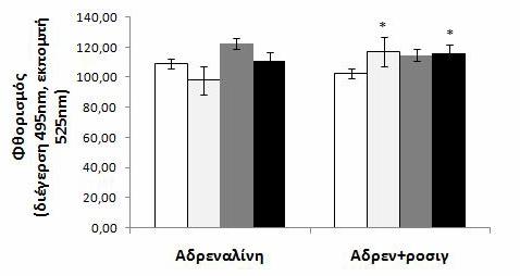 Αποτελέσματα Διάγραμμα 43. Προσδιορισμός της πυκνότητας των υποδοχέων CD36 στην επιφάνεια μονοκυττάρων που επωάστηκαν με αδρεναλίνη και ροσιγλιταζόνη.