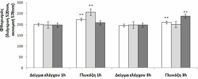 Αποτελέσματα Διάγραμμα 44. Προσδιορισμός της φαγοκυττάρωσης των οξειδωμένων LDL χοληστερολών από μονοκύτταρα που επωάστηκαν παρουσία γλυκόζης για 1 και 3 ώρες.
