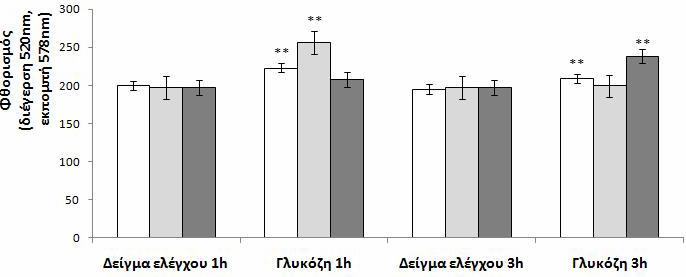 Αποτελέσματα Διάγραμμα 44. Προσδιορισμός της φαγοκυττάρωσης των οξειδωμένων LDL χοληστερολών από μονοκύτταρα που επωάστηκαν παρουσία γλυκόζης για 1 και 3 ώρες.