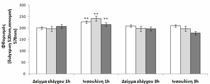 Αποτελέσματα τα άτομα φυσιολογικού βάρους και τα άτομα με παχυσαρκία και αντίσταση στην ινσουλίνη (p=0,019) (Διάγραμμα 47). Διάγραμμα 47.