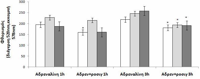 Αποτελέσματα Διάγραμμα 55. Προσδιορισμός της φαγοκυττάρωσης των οξειδωμένων LDL χοληστερολών από μονοκύτταρα που επωάστηκαν παρουσία ροσιγλιταζόνης και αδρεναλίνης για 1 (1h) και 3 ώρες (3h).