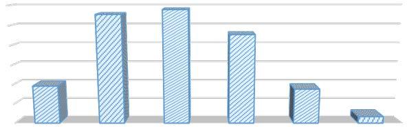 κατηγορία 35-44 χρόνων, το 27,8% στην ηλικιακή κατηγορία 25-34 χρόνων και το 22,8% στην ηλικιακή κατηγορία 45-54 χρόνων.