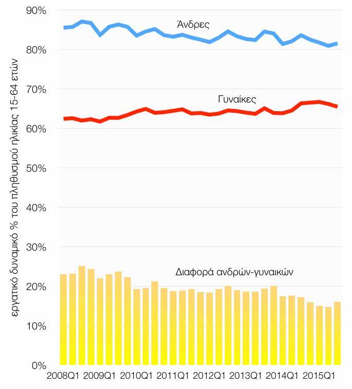 Πηγή: Labour Force Survey, Eurostat 1.3 ΑΝΔΡΙΚΗ ΚΑΙ ΓΥΝΑΙΚΕΙΑ ΑΝΕΡΓΙΑ Όπως φαίνεται στο διάγραμμα 3.