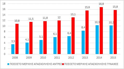 1.5 ΠΡΟΣΚΑΙΡΗ ΕΡΓΑΣΙΑ ΚΑΙ ΜΕΡΙΚΗ ΑΠΑΣΧΟΛΗΣΗ Η κρίση οδήγησε στην αύξηση της πρόσκαιρης και της μερικής απασχόλησης, τις οποίες παραδοσιακά καλύπτει κατά κύριο λόγο το γυναικείο τμήμα του εργατικού