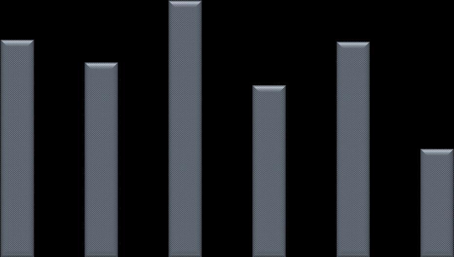 Relative Tip60 mrna gene expression Αποτελέσματα Έκφραση του παράγοντα Tip60 σε υποπληθυσμούς κυττάρων περιφερικού αίματος Αρχικά, καθορίστηκαν τα επίπεδα έκφρασης της Tip60, σε επίπεδο mrna, με PCR,