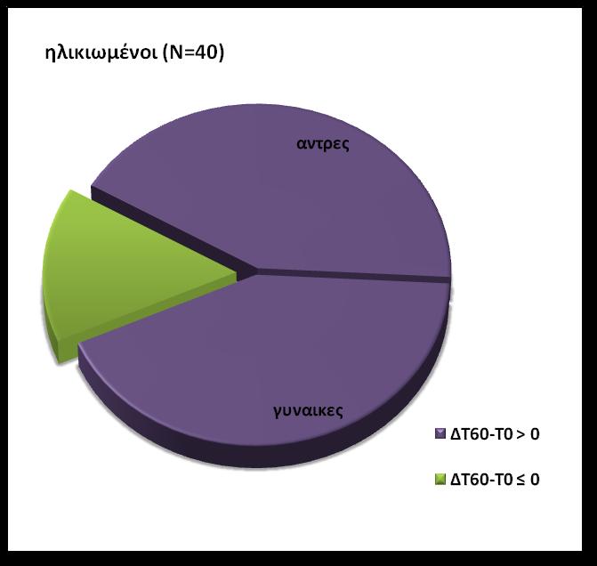 γράφημα 10 Χρησιμοποιήσαμε το chi-square τεστ για να ελέγξουμε τις παραπάνω διαφορές ως προς την επάνοδο στη βασική κατάσταση μεταξύ των ηλικιακών ομάδων.