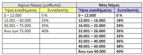 Κλίµακα Υπολογισµού του Φόρου Εισοδήµατος Φυσικών Προσώπων 15 Με τη νέα κλίµακα υπάρχει µετατόπιση βάρους από τα χαµηλά και µεσαία στα υψηλά εισοδήµατα. Το αφορολόγητο ποσό των δώδεκα χιλιάδων (12.
