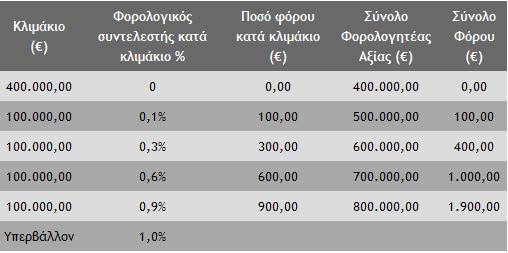 Υπολογισµός του φόρου φυσικών προσώπων Η φορολογική κλίµακα που εφαρµόζεται επί της συνολικής αξίας της ακίνητης περιουσίας κάθε φυσικού προσώπου χωριστά είναι η ακόλουθη: Φορολογική κλίµακα επί της