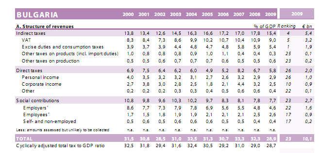 οµή φορολογικών εσόδων Βουλγαρίας, 2009 Πηγή: Commission services Η Βουλγαρία, µε ποσοστό 28.9 % το 2009, 6.9 ποσοστιαίες µονάδες κάτω του µέσου όρου της Ε.Ε., κατέχει την 23 η θέση στην Ε.