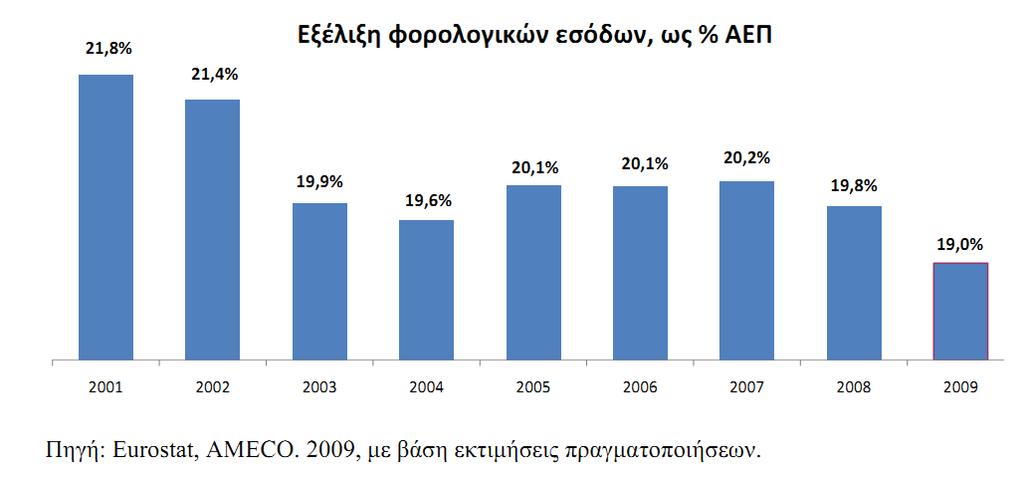 που ακολουθεί τα φορολογικά έσοδα ως ποσοστό του ΑΕΠ µειώνονται χρόνο µε τον χρόνο. 2.