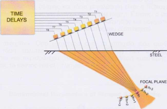 Εικόνα 78: Μορφολογία γωνιακής δέσμης Phased arrays[15] 7.4 Χαρακτηριστικά των κεφαλών Phased Array Οι κεφαλές Phased Array κατηγοριοποιούνται με βάση τα πιο κάτω λειτουργικά τους χαρακτηριστικά.