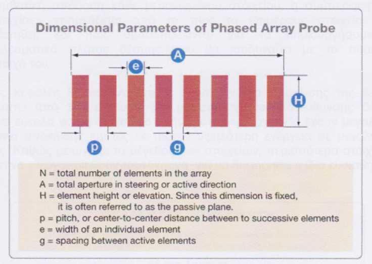 Εικόνα 79: Διαστασιολογικοί παράμετροι της κεφαλής phased arrays[15] 7.