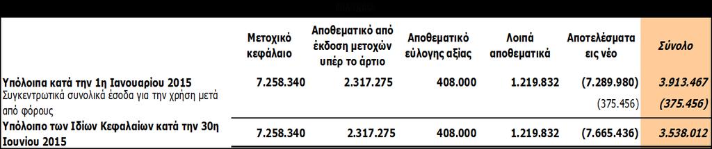 Ενοποιημένη κατάσταση μεταβολών ιδίων κεφαλαίων Μετοχικό κεφάλαιο Αποθεματικό από έκδοση μετοχών υπέρ το άρτιο Αποθεματικό εύλογης αξίας Λοιπά αποθεματικά Αποτελέσματα εις νέο Σύνολο Υπόλοιπα κατά