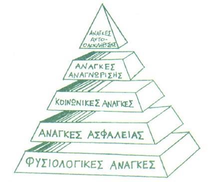 ανθρώπινες ανάγκες σε μια πυραμίδα.