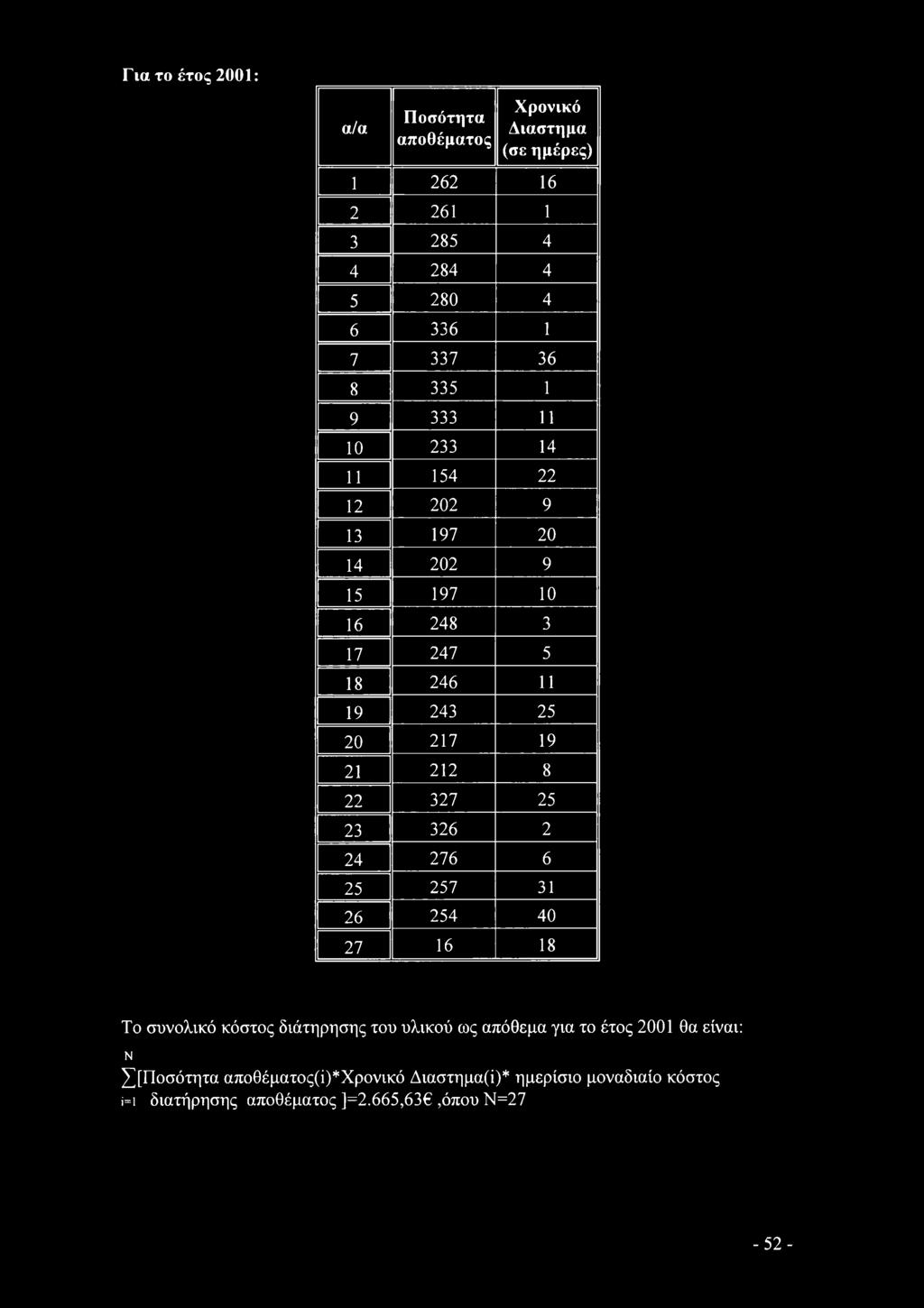 326 2 24 276 6 25 257 31 26 254 4 27 16 18 Τ συνλικό κόστς διάτηρησης τυ υλικύ ως απόθεμα για τ έτς 21 θα είναι: Ν ^[Πσότητα