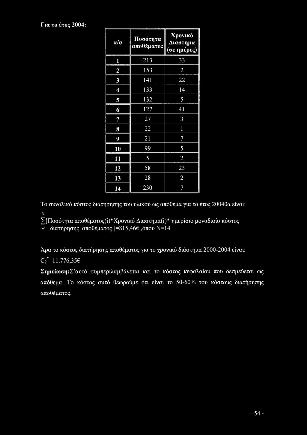 ί=ι διατήρησης απθέματς ]=815,46,όπυ Ν= 14 Άρα τ κόστς διατήρησης απθέματς για τ χρνικό διάστημα 2-24 είναι: C2*=l 1.