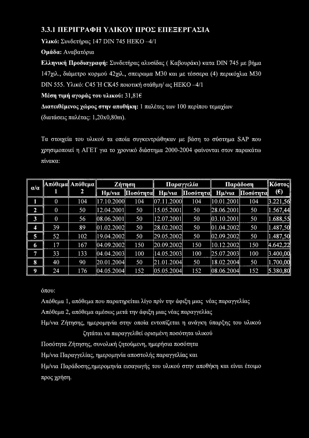 Υλικό: C45 Ή CK45 πιτική στάθμη/ ως ΗΕΚΟ -4/1 Μέση τιμή αγράς τυ υλικύ: 31,81 Διατειθέμενς χώρς στην απθήκη: 1 παλέτες των 1 περίπυ τεμαχίων (διατάσεις παλέτας: 1,2x,8m).