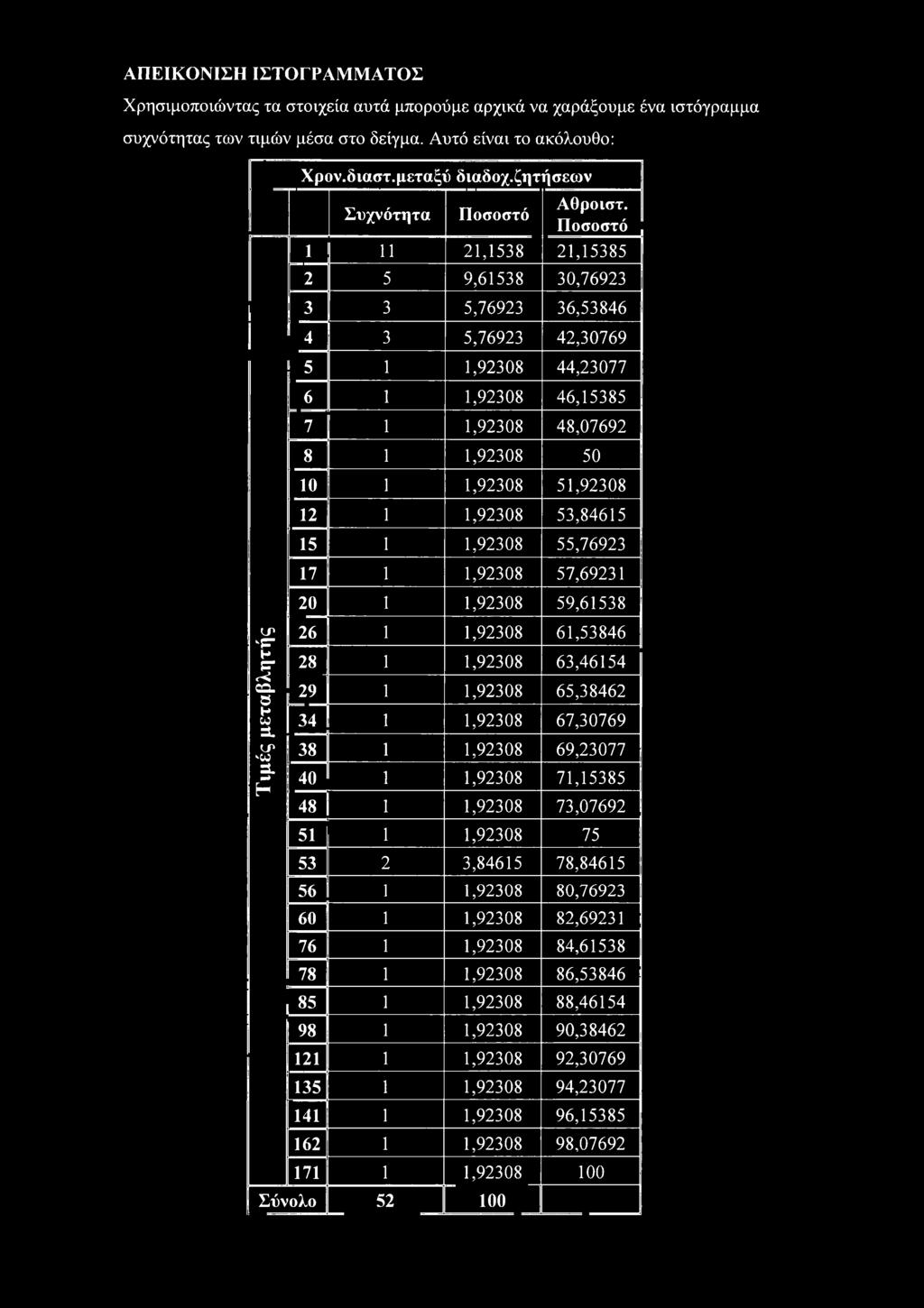 Πσστό 1 11 21,1538 21,15385 2 5 9,61538 3,76923 3 3 5,76923 36,53846 4 3 5,76923 42,3769 5 1 1,9238 44,2377 6 1 1,9238 46,15385 7 1 1,9238 48,7692 8 1 1,9238 5 1 1 1,9238 51,9238 12 1 1,9238 53,84615