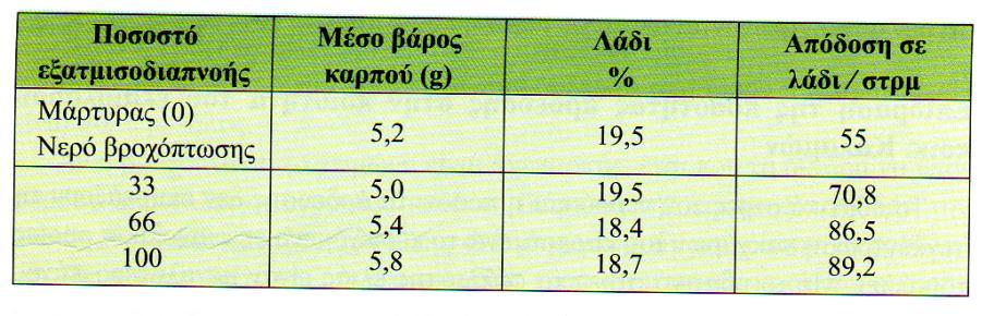 Μπορεί να ελαχιστοποιηθεί η εφαρμογή νερού από το στάδιο σκλήρυνσης του πυρήνα (περί τον Ιούλιο) έως