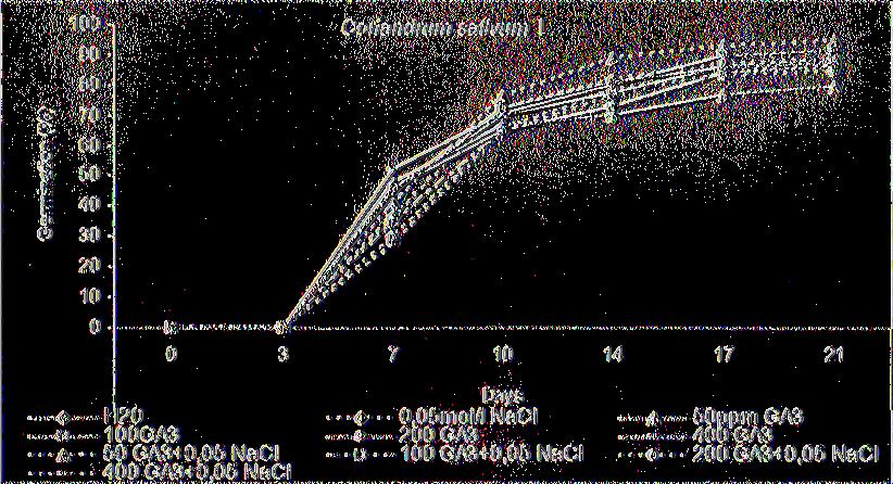 3.3.1.3 Βλαστική ικανότητα σπόρων κορίανδρου (Coriandrum sativum L.) Η παρατήρηση της βλαστικής ικανότητας σπόρων κοριάνδρου διήρκησε 21 ημέρες.
