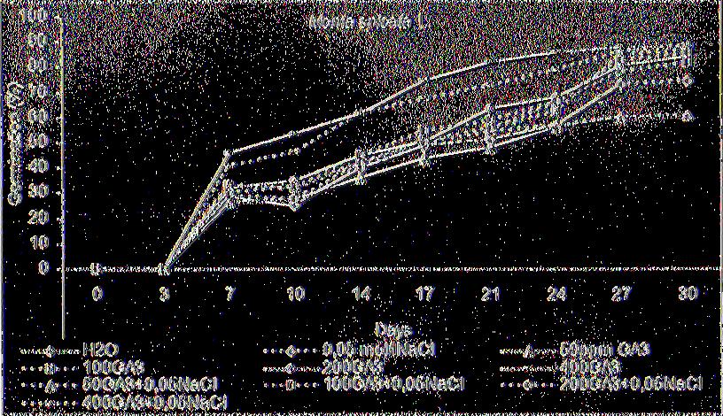 Βλαστική ικανότητα σπόρων σε 0 Η20 (control), 50, 100, 200, 400ppm GA3, 0,05mol/l NaCl, 50ppm GA3+ 0,05mol/l NaCl, looppm GA3+0,05mol/l NaCl, 200ppm GA3+0,05mol/l NaCl, 400ppm GA3+0,05mol/l NaCl.