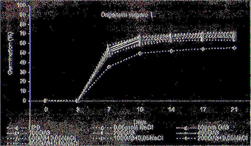 Βλαστική ικανότητα σπόρων σε 0 Η20 (control), 50, 100, 200, 400ppm GA3, 0, 05mol/l NaCl, 50ppm GA3+ 0, 05mol/l NaCl, looppm GA3+O, 05mol/l NaCl, 200ppm GA3+O, 05mol/l NaCl, 400ppm GA3+O, 05mol/l NaCl.