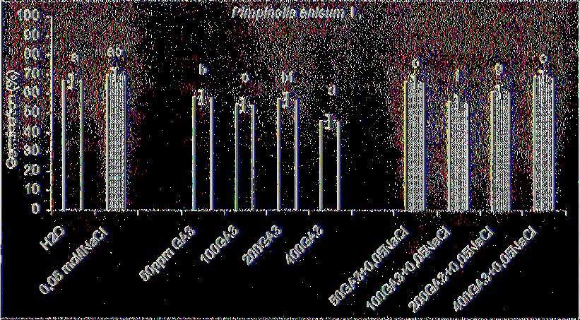 Βλαστική ικανότητα σπόρων σε 0 Η2Ο (control), 50, 100, 200, 400ppm GA3, 0, 05mol/l NaCl, 50ppm GA3+ 0, 05mol/l NaCl, looppm GA3+0, 05mol/l NaCl, 200ppm GA3+0, 05mol/l NaCl, 400ppm GA3+0, 05mol/l NaCl.