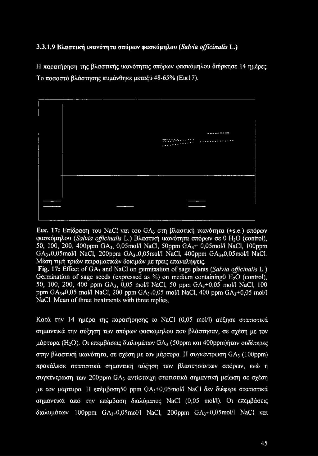 3.3.1.9 Βλαστική ικανότητα σπόρων φασκόμηλου (Salvia officinalis L.) Η παρατήρηση της βλαστικής ικανότητας σπόρων φασκόμηλου διήρκησε 14 ημέρες. Το ποσοστό βλάστησης κυμάνθηκε μεταξύ 48-65% (Εικ17).