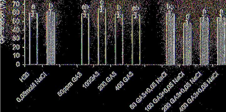 400ppm GA3+0, 05mol/l NaCl οδήγησαν σε στατικά σημαντική μείωση της βλαστικής ικανότητας, σε σύγκριση με διάλυμα NaCl(0, 05 mol/1) (Εικ18) 90 80 Salvia officinalis L. Εικ.