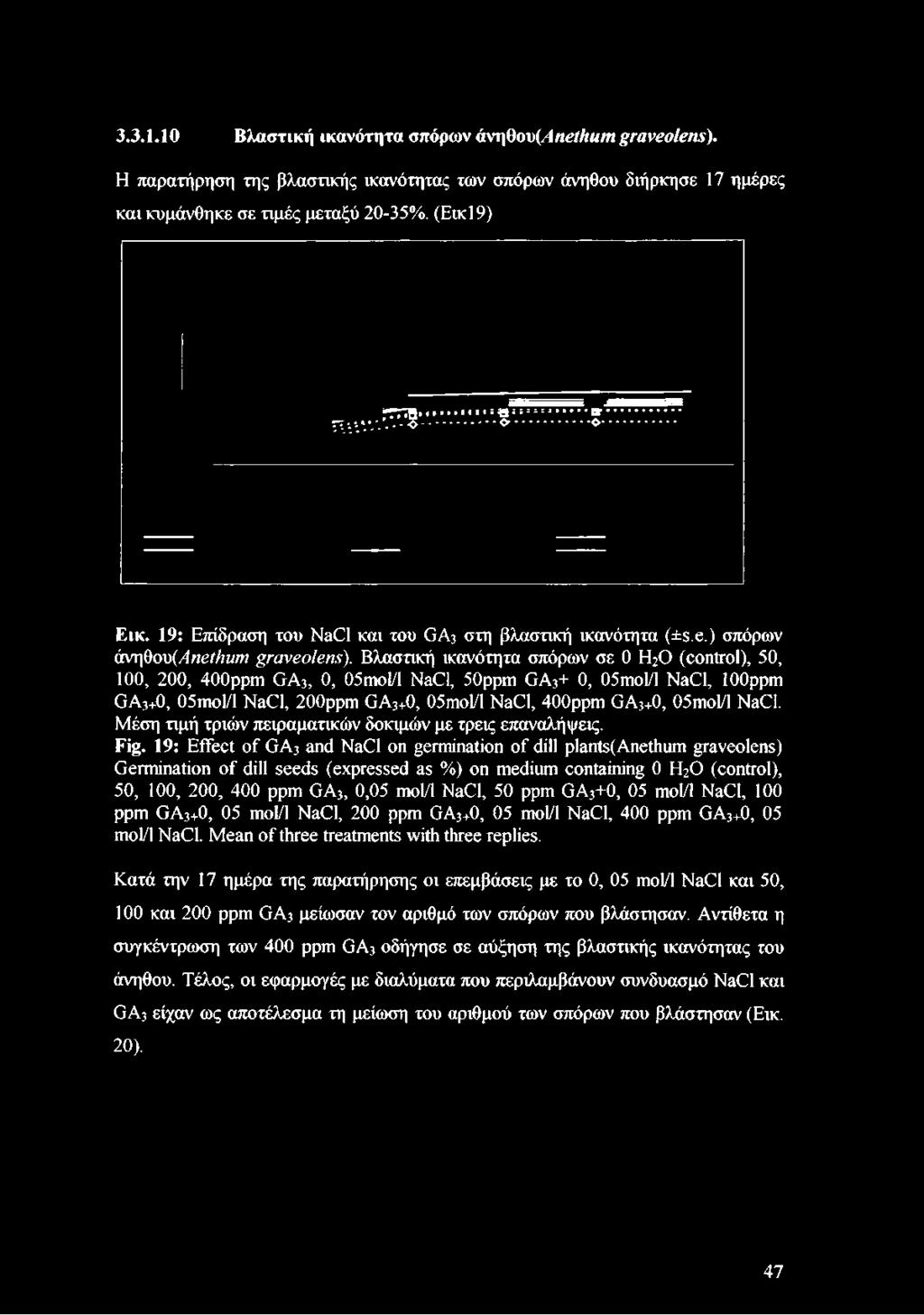 3.3.1.10 Βλαστική ικανότητα σπόρων àvt\qov(anelhum graveolens). Η παρατήρηση της βλαστικής ικανότητας των σπόρων άνηθου διήρκησε 17 ημέρες και κυμάνθηκε σε τιμές μεταξύ 20-35%. (Εικ19) Εικ.