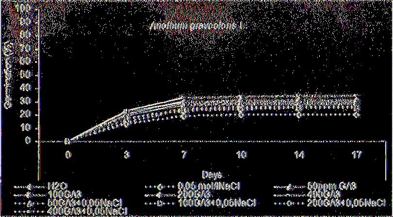 Βλαστική ικανότητα σπόρων σε 0 Η2Ο (control), 50, 100, 200, 400ppm GA3, 0, 05mol/l NaCl, 50ppm GA3+ 0, 05mol/l NaCl, looppm GA3+0, 05mol/l NaCl, 200ppm GA3+0, 05mol/l NaCl, 400ppm GA3+0, 05mol/l NaCl.