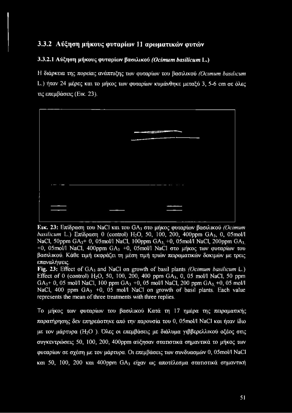 ) Επίδραση 0 (control) HjO, 50, 100, 200, 400ppm GA3, 0, 05mol/l NaCl, 50ppm GA3+ 0, 05mol/l NaCl, looppm GA3, +0, 05mol/l NaCl, 200ppm GA3i +0, 05mol/l NaCl, 400ppm GA3 +0, 05mol/l NaCl στο μήκος