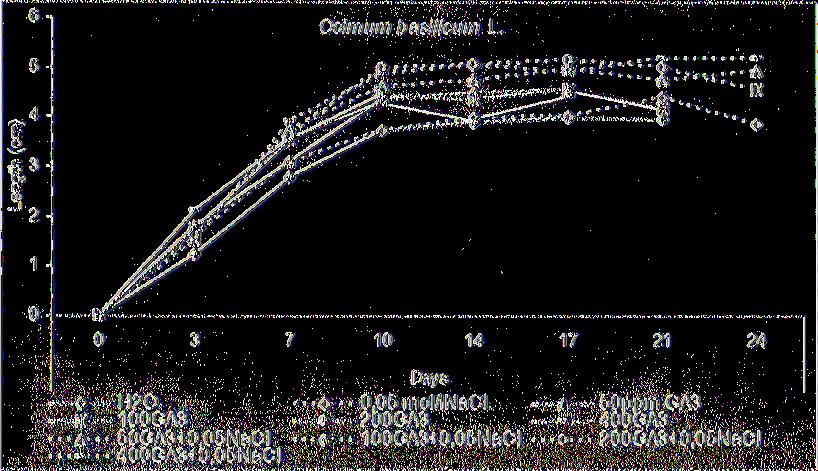 ) Effect o f 0 (control) H2O, 50, 100, 200, 400 ppm GA3, 0, 05 mol/1 NaCl, 50 ppm GA3+ 0, 05 mol/1 NaCl, 100 ppm GA3 +0, 05 mol/1 NaCl, 200 ppm GA3,+ 0, 05 mol/1 NaCl, 400 ppm GA3 +0, 05 mol/1 NaCl