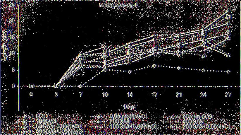 ) Effect o f 0 (control) H20, 50, 100, 200, 400 ppm GA3, 0, 05 mol/1 NaCl, 50 ppm GA3+ 0, 05 mol/1 NaCl, 100 ppm GA3, +0, 05 mol/1 NaCl, 200 ppm GA3, +0, 05 mol/1 NaCl, 400 ppm GA2j +0, 05 mol/1 NaCl