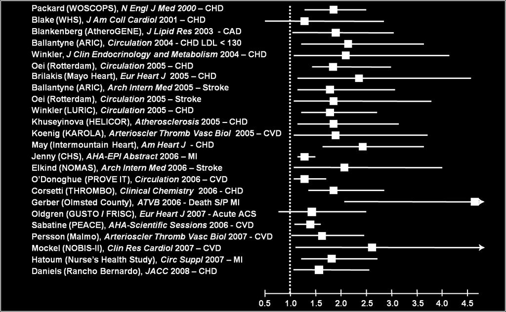 Elevated Lp-PLA 2 is consistently