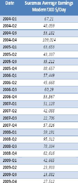 $/bbl 2004-Q1 29.77 33.93 2004-Q2 32.25 35.83 2004-Q3 43.44 42.01 2004-Q4 33.71 40.11 2005-Q1 47.