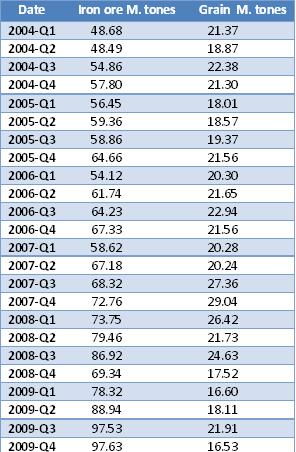 Πηγή: Clarksons SIN Πίνακας 2.8: Εξαγωγές αυστραλιανού σιδηρομεταλλεύματος και σιτηρών από Η.Π.Α. Πηγή: Clarksons SIN Η αγορά της μεταφοράς των εμπορευματοκιβωτίων γνώρισε και αυτήν τεράστια αύξηση.