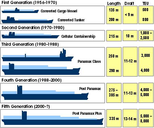 νέων μεγαλύτερων, πιο εξελιγμένων με τη δυνατότητα εξυπηρέτησης των πλοίων γρηγορότερα και αποτελεσματικότερα. Παρατηρώντας και τον Πίνακα 2.