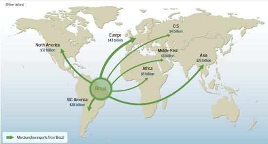 Παρατηρώντας την Εικόνα 2.4 βλέπουμε ότι σημαντικότερος εταίρος της Βραζιλίας στις εξαγωγές των προϊόντων της είναι με πρώτη την Ε.Ε. και ύστερα η Λατινική Αμερική και μετά η Βόρειος.