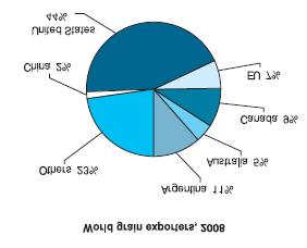 Διάγραμμα 4.7 και Διάγραμμα 4.8: Μερίδια εξαγωγών και εισαγωγών σιτηρών για το 2008 Πηγή: UNCTAD, Maritime Overview, σελ.