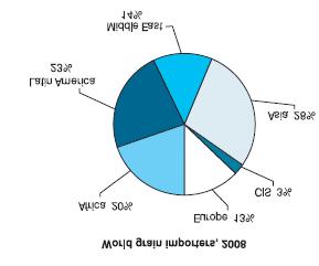 Το 2008 η παγκόσμια παραγωγή βωξίτη αυξήθηκε κατά 1.5% χάρις την επέκταση των ορυχείων σε Αυστραλία, Βραζιλία, Ινδία και Κίνα.