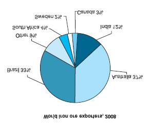 έχοντας το 12% των παγκοσμίων εξαγωγών πίσω από Αυστραλία και Βραζιλία, με τις εξαγωγές για το 2008 να αγγίζουν τους 101.