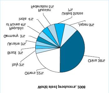 Στο εμπόριο σιδηρομεταλλεύματος η Ρωσία είναι 5 η παγκοσμίως πίσω από τις Κίνα, Βραζιλία, Αυστραλία και Ινδία, σύμφωνα με έρευνα του Βρετανικού Ινστιτούτου.