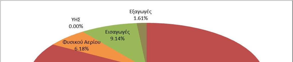 Λιγνιτικές Αερίου ΥΗΣ